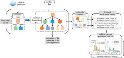 Construction of a Non-Mutually Exclusive Decision Tree for Medication Recommendation of Chronic Heart Failure